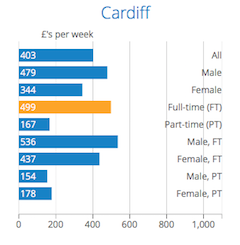 Office for National statistics: Cardiff's full-time weekly average income is £499