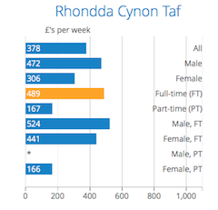 Office for National Statistics: Rhondda Cynnon Taff's average income is lower at £489 per week
