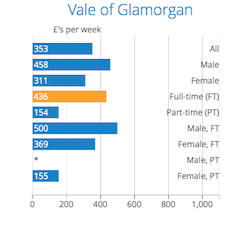 Office for National Statistics: The Vale of Glamorgan's average weekly income is much lower at £436