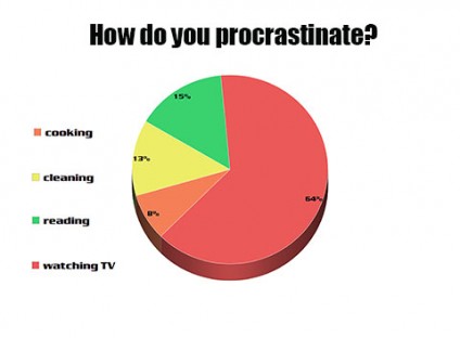 Pie chart showing different types of procrastinators