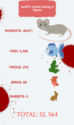 A breakdown of which animals are used in Cardiff University's tests