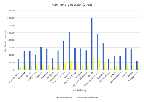 Fuel poverty across Wales's local authorities (2015 figures)