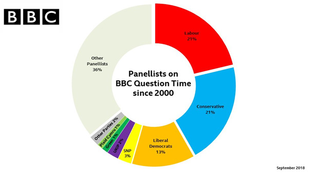 Panellists on Question Time chart